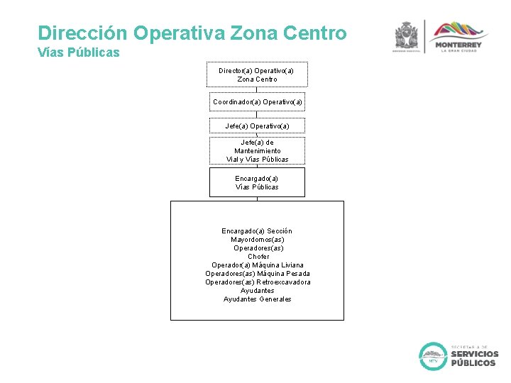 Dirección Operativa Zona Centro Vías Públicas Director(a) Operativo(a) Zona Centro Coordinador(a) Operativo(a) Jefe(a) de