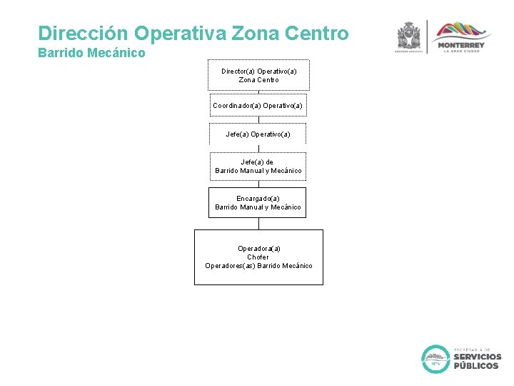 Dirección Operativa Zona Centro Barrido Mecánico Director(a) Operativo(a) Zona Centro Coordinador(a) Operativo(a) Jefe(a) de