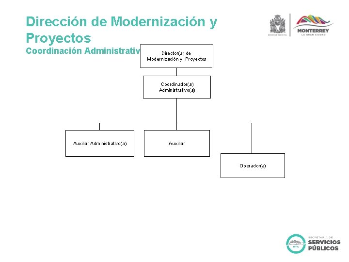 Dirección de Modernización y Proyectos Coordinación Administrativa Director(a) de Modernización y Proyectos Coordinador(a) Administrativo(a)