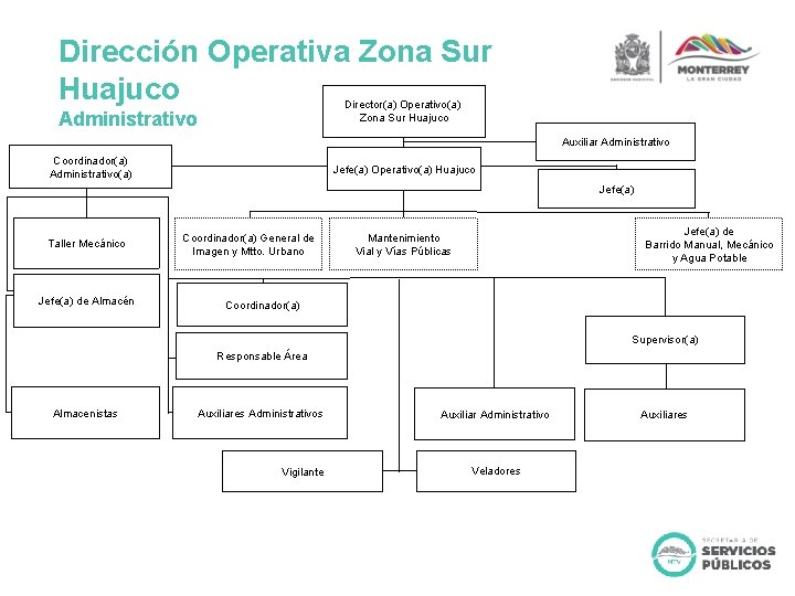 Dirección Operativa Zona Sur Huajuco Director(a) Operativo(a) Zona Sur Huajuco Administrativo Auxiliar Administrativo Coordinador(a)