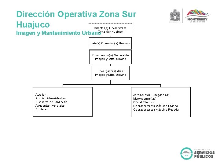 Dirección Operativa Zona Sur Huajuco Director(a) Operativo(a) Zona Sur Huajuco Imagen y Mantenimiento Urbano