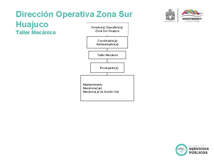 Dirección Operativa Zona Sur Huajuco Taller Mecánico Director(a) Operativo(a) Zona Sur Huajuco Coordinador(a) Administrativo(a)