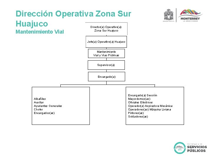 Dirección Operativa Zona Sur Huajuco Mantenimiento Vial Director(a) Operativo(a) Zona Sur Huajuco Jefe(a) Operativo(a)