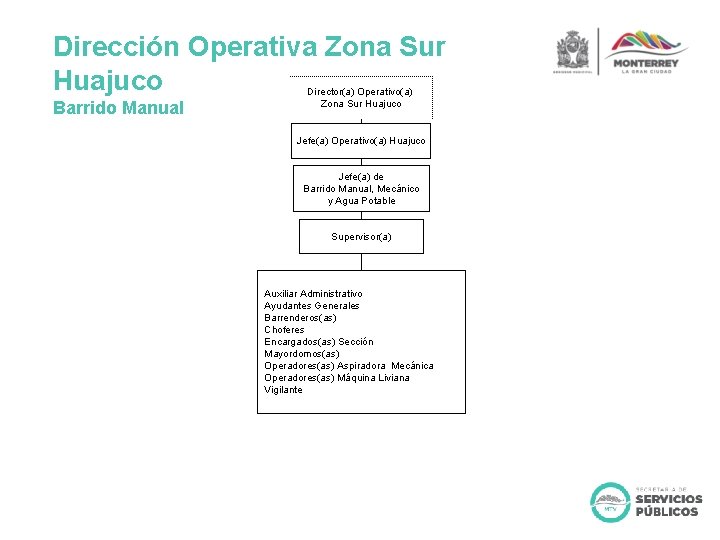 Dirección Operativa Zona Sur Huajuco Barrido Manual Director(a) Operativo(a) Zona Sur Huajuco Jefe(a) Operativo(a)