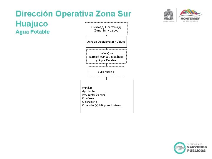 Dirección Operativa Zona Sur Huajuco Agua Potable Director(a) Operativo(a) Zona Sur Huajuco Jefe(a) Operativo(a)