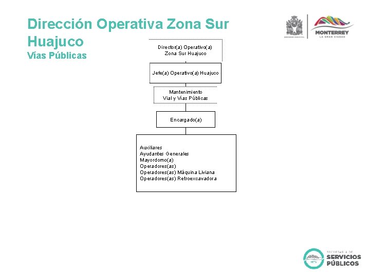 Dirección Operativa Zona Sur Huajuco Vías Públicas Director(a) Operativo(a) Zona Sur Huajuco Jefe(a) Operativo(a)