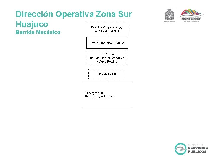 Dirección Operativa Zona Sur Huajuco Barrido Mecánico Director(a) Operativo(a) Zona Sur Huajuco Jefe(a) Operativo