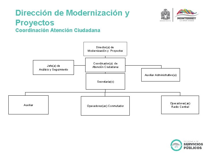 Dirección de Modernización y Proyectos Coordinación Atención Ciudadana Director(a) de Modernización y Proyectos Jefe(a)