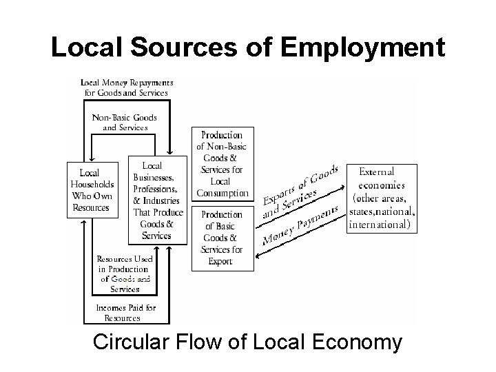 Local Sources of Employment Circular Flow of Local Economy 