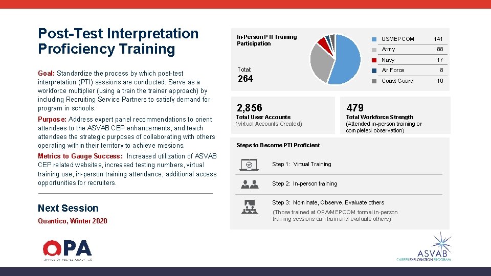 Post-Test Interpretation Proficiency Training Goal: Standardize the process by which post-test interpretation (PTI) sessions