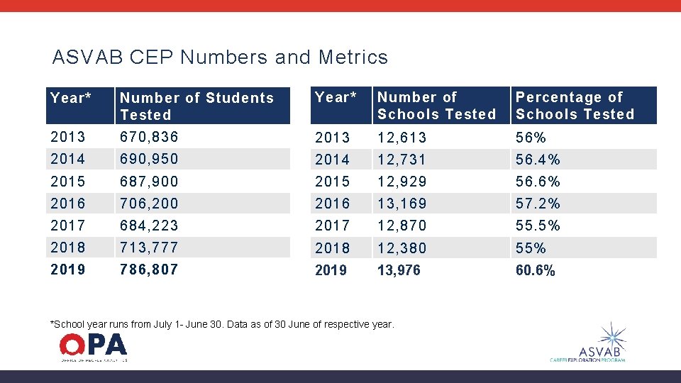 ASVAB CEP Numbers and Metrics Year* Number of Students Tested Year* Number of Schools