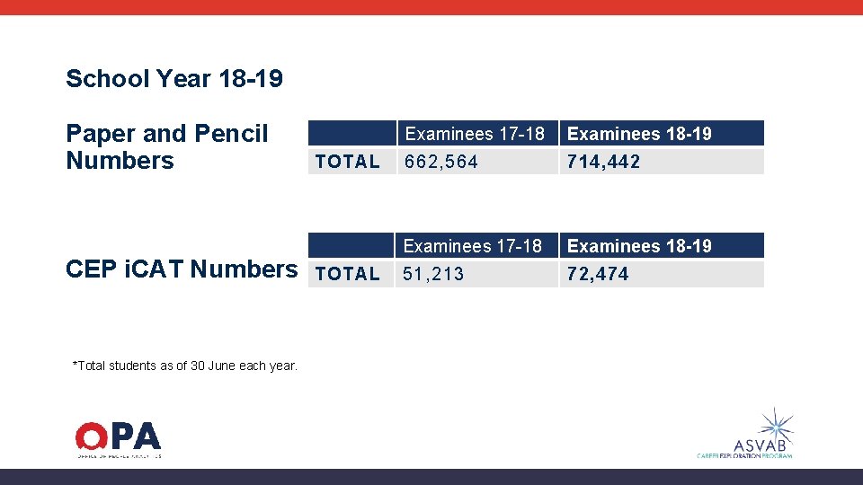 School Year 18 -19 Paper and Pencil Numbers CEP i. CAT Numbers *Total students