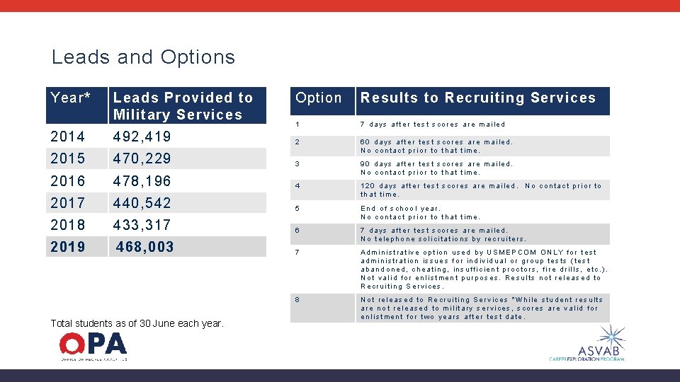 Leads and Options Year* Leads Provided to Military Services Option Results to Recruiting Services