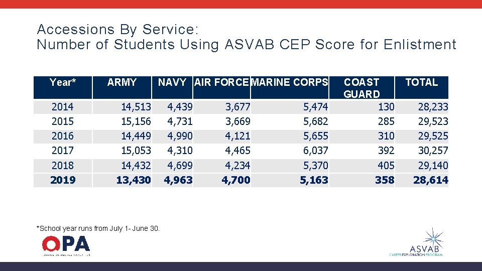 Accessions By Service: Number of Students Using ASVAB CEP Score for Enlistment Year* 2014