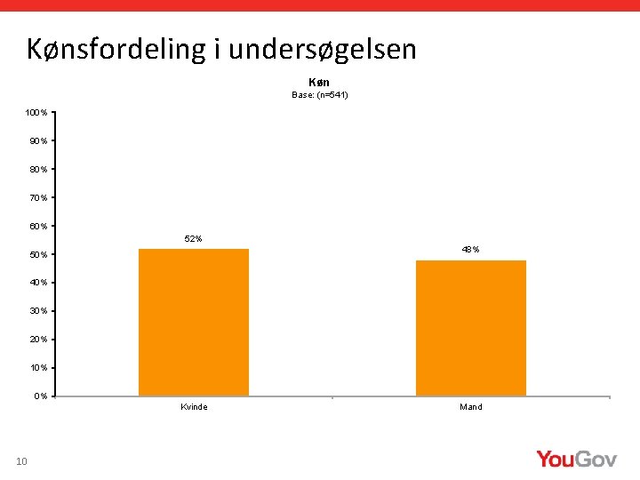 Kønsfordeling i undersøgelsen Køn Base: (n=541) 100% 90% 80% 70% 60% 52% 48% 50%
