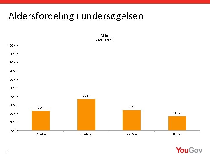 Aldersfordeling i undersøgelsen Alder Base: (n=541) 100% 90% 80% 70% 60% 50% 37% 40%
