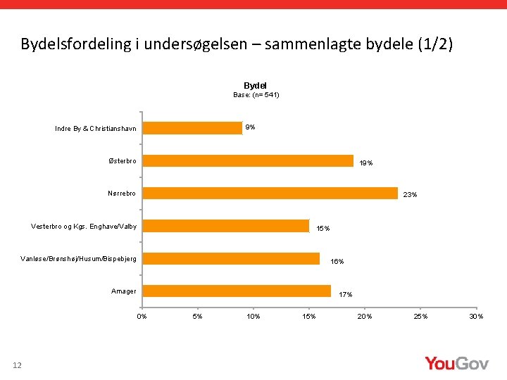 Bydelsfordeling i undersøgelsen – sammenlagte bydele (1/2) Bydel Base: (n= 541) 9% Indre By