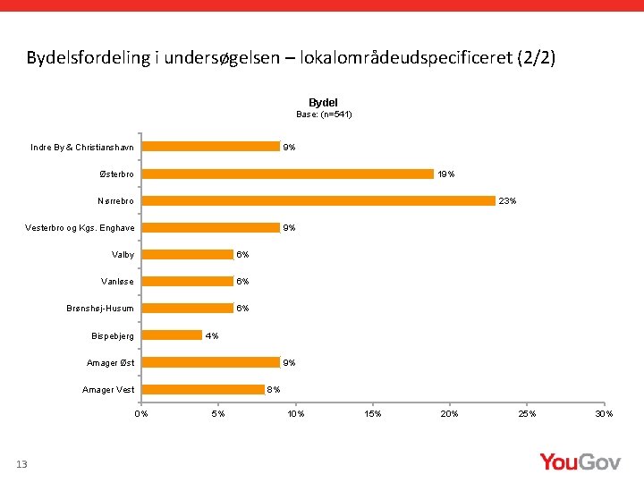 Bydelsfordeling i undersøgelsen – lokalområdeudspecificeret (2/2) Bydel Base: (n=541) Indre By & Christianshavn 9%