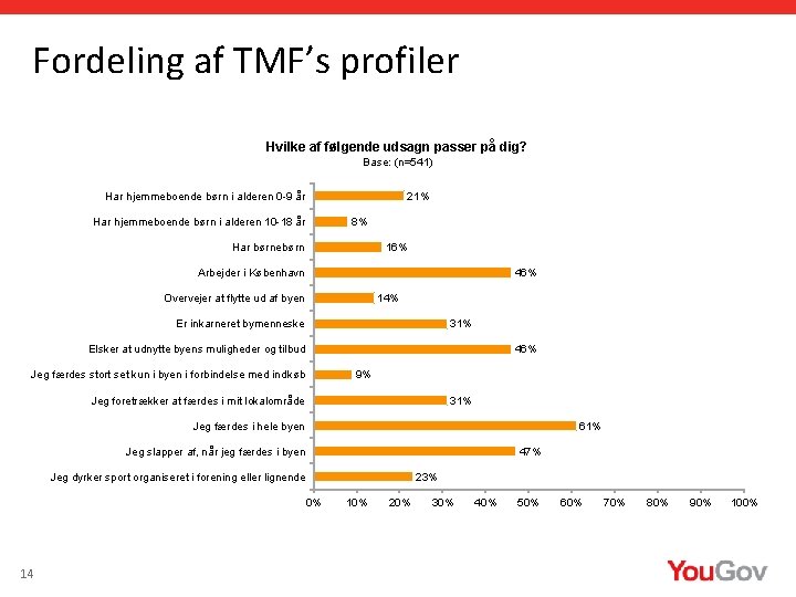 Fordeling af TMF’s profiler Hvilke af følgende udsagn passer på dig? Base: (n=541) Har