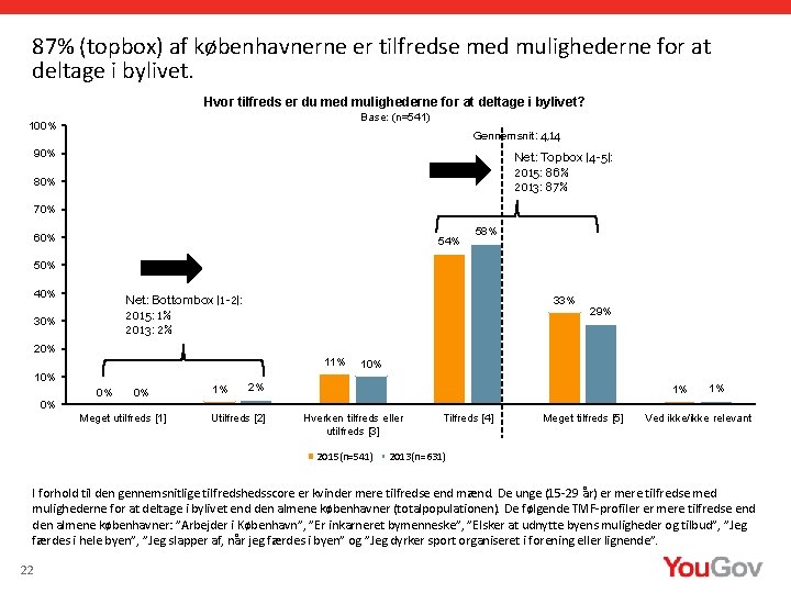 87% (topbox) af københavnerne er tilfredse med mulighederne for at deltage i bylivet. Hvor
