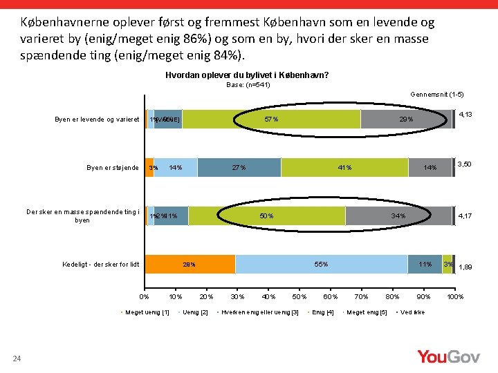 Københavnerne oplever først og fremmest København som en levende og varieret by (enig/meget enig