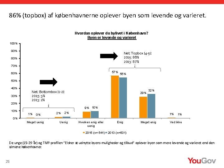 86% (topbox) af københavnerne oplever byen som levende og varieret. Hvordan oplever du bylivet
