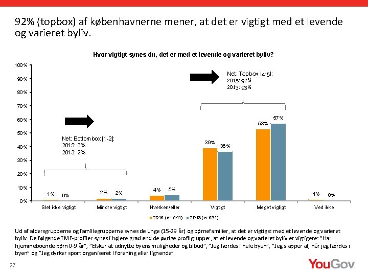 92% (topbox) af københavnerne mener, at det er vigtigt med et levende og varieret