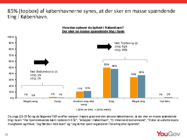 85% (topbox) af københavnerne synes, at der sker en masse spændende ting i København.