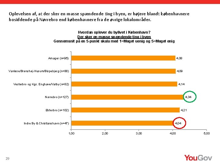 Oplevelsen af, at der sker en masse spændende ting i byen, er højere blandt