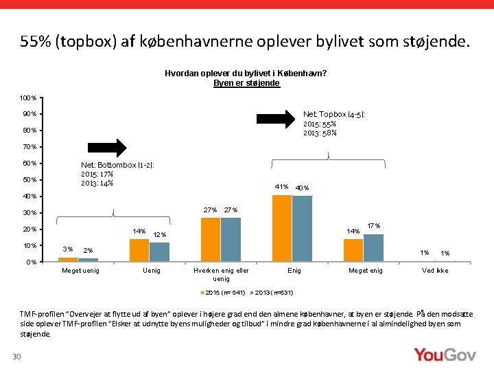 55% (topbox) af københavnerne oplever bylivet som støjende. Hvordan oplever du bylivet i København?