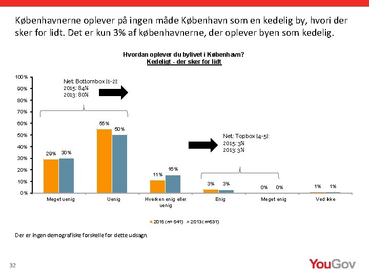 Københavnerne oplever på ingen måde København som en kedelig by, hvori der sker for