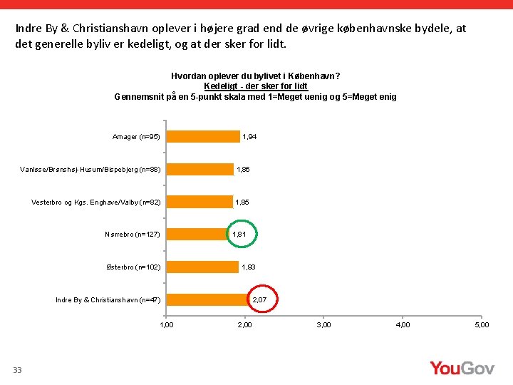 Indre By & Christianshavn oplever i højere grad end de øvrige københavnske bydele, at