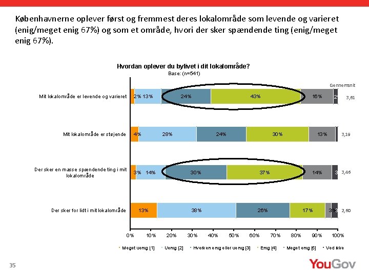 Københavnerne oplever først og fremmest deres lokalområde som levende og varieret (enig/meget enig 67%)