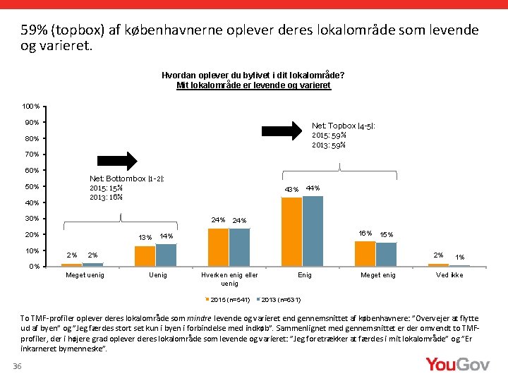 59% (topbox) af københavnerne oplever deres lokalområde som levende og varieret. Hvordan oplever du