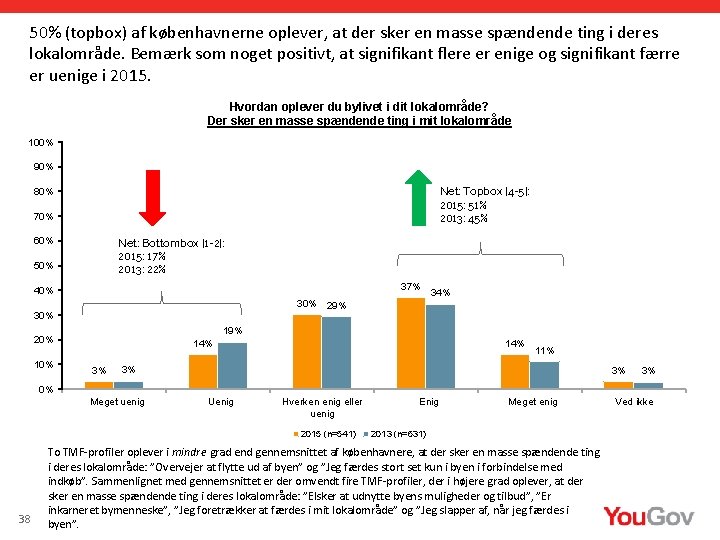 50% (topbox) af københavnerne oplever, at der sker en masse spændende ting i deres