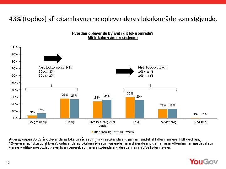 43% (topbox) af københavnerne oplever deres lokalområde som støjende. Hvordan oplever du bylivet i