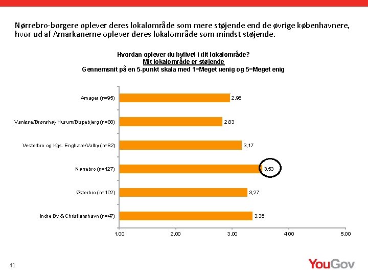 Nørrebro-borgere oplever deres lokalområde som mere støjende end de øvrige københavnere, hvor ud af