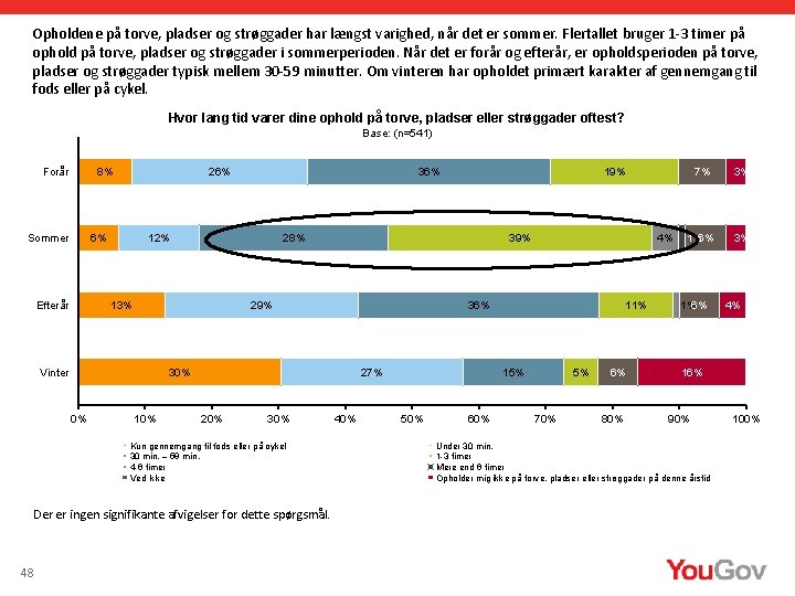 Opholdene på torve, pladser og strøggader har længst varighed, når det er sommer. Flertallet