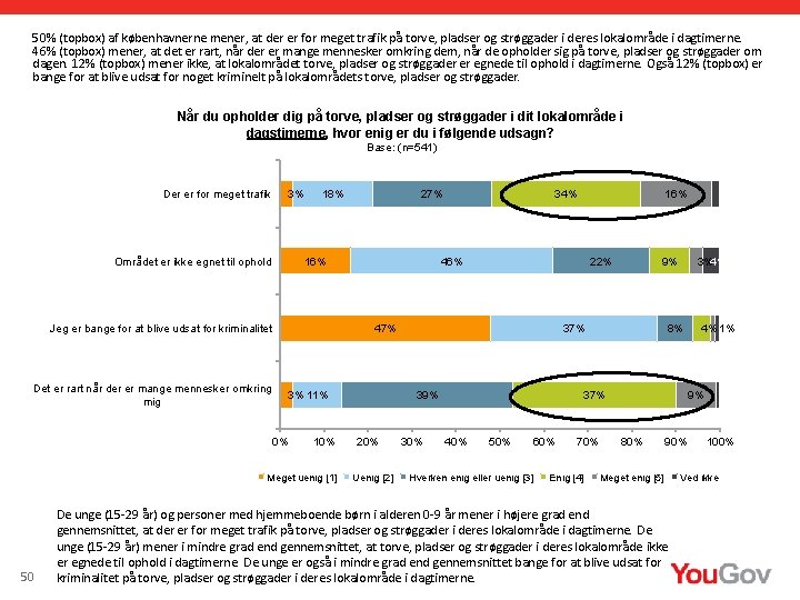 50% (topbox) af københavnerne mener, at der er for meget trafik på torve, pladser