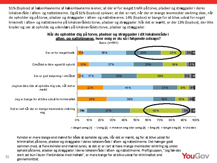 51% (topbox) af københavnerne mener, at der er for meget trafik på torve, pladser