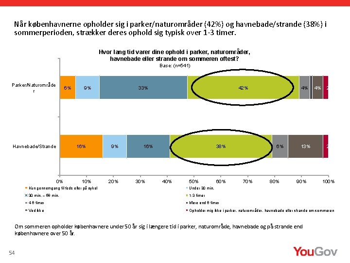 Når københavnerne opholder sig i parker/naturområder (42%) og havnebade/strande (38%) i sommerperioden, strækker deres