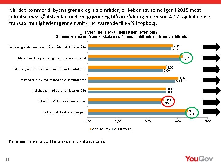 Når det kommer til byens grønne og blå områder, er københavnerne igen i 2015