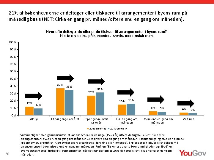 21% af københavnerne er deltager eller tilskuere til arrangementer i byens rum på månedlig