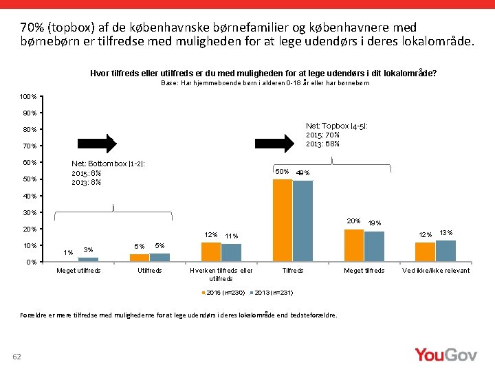 70% (topbox) af de københavnske børnefamilier og københavnere med børnebørn er tilfredse med muligheden