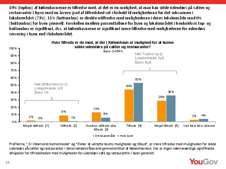 89% (topbox) af københavnerne er tilfredse med, at det er en mulighed, at man