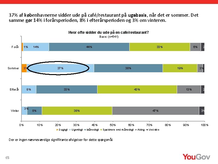 37% af københavnerne sidder ude på café/restaurant på ugebasis, når det er sommer. Det