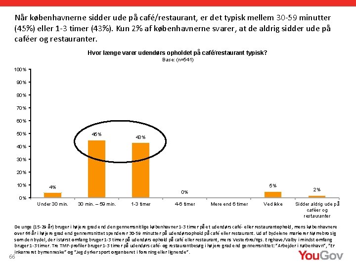 Når københavnerne sidder ude på café/restaurant, er det typisk mellem 30 -59 minutter (45%)