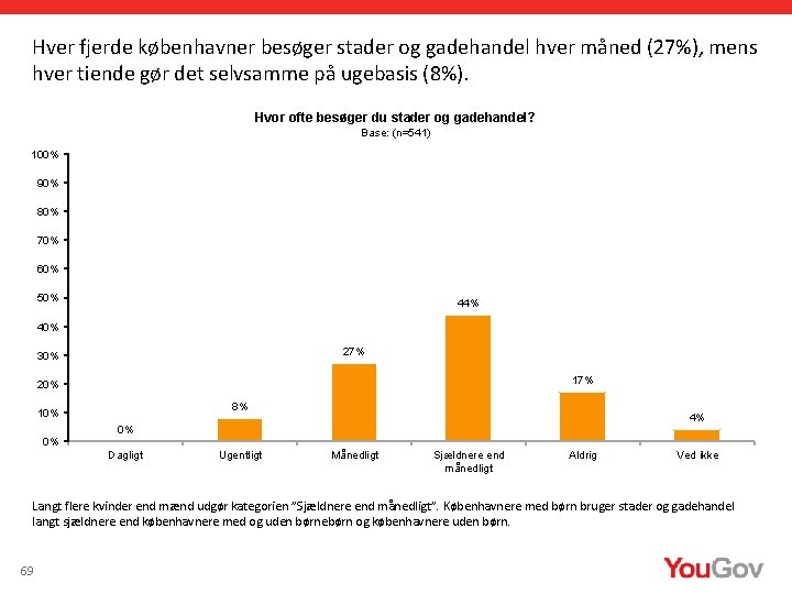 Hver fjerde københavner besøger stader og gadehandel hver måned (27%), mens hver tiende gør