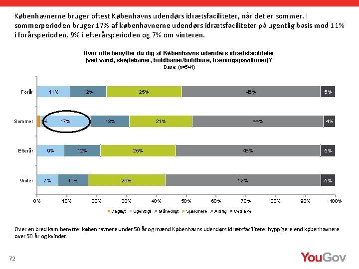 Københavnerne bruger oftest Københavns udendørs idrætsfaciliteter, når det er sommer. I sommerperioden bruger 17%