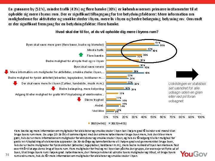 En grønnere by (51%), mindre trafik (43%) og flere bænke (38%) er københavnernes primære